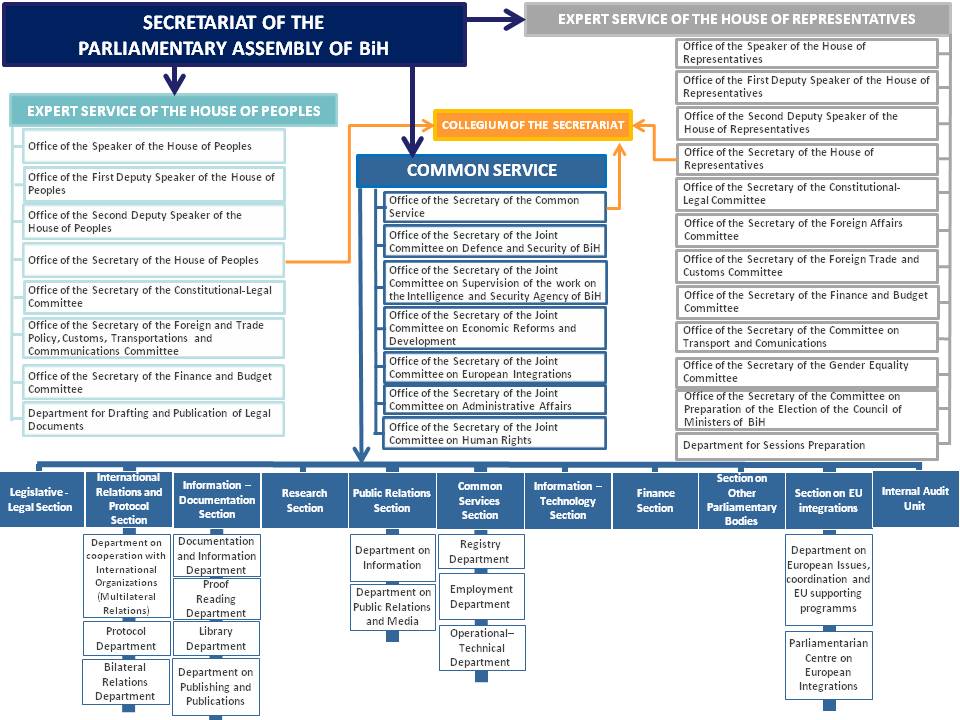 Organitational chart of the Secretariat